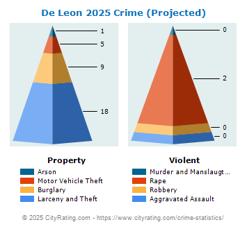 De Leon Crime 2025