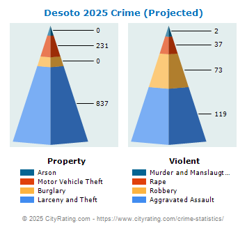 Desoto Crime 2025