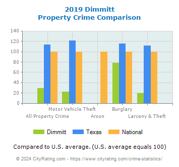 Dimmitt Property Crime vs. State and National Comparison