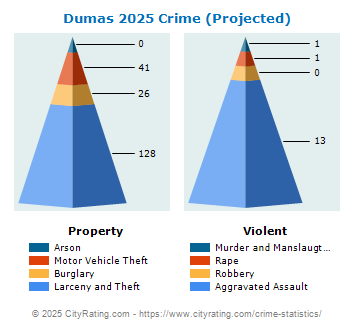 Dumas Crime 2025