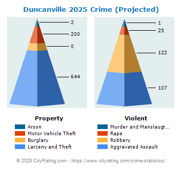 Duncanville Crime 2025