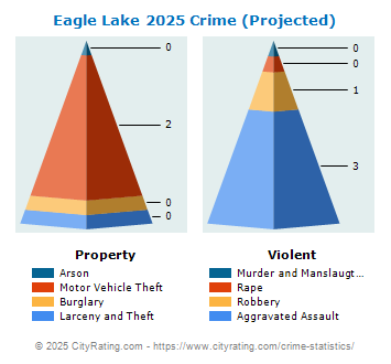 Eagle Lake Crime 2025