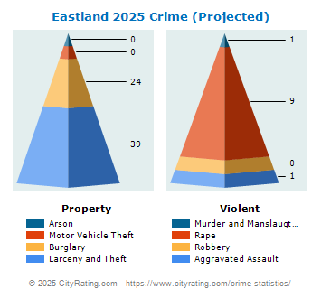 Eastland Crime 2025