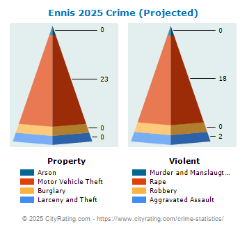 Ennis Crime 2025