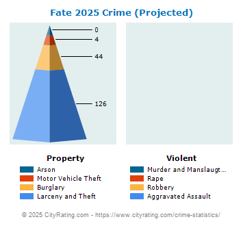 Fate Crime 2025