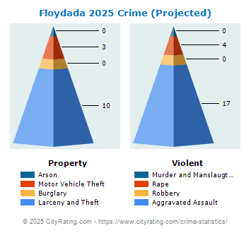 Floydada Crime 2025