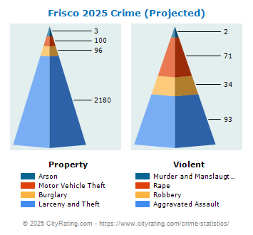 Frisco Crime 2025