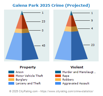 Galena Park Crime 2025