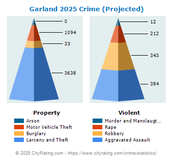 Garland Crime 2025