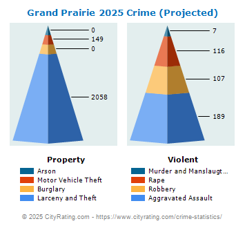 Grand Prairie Crime 2025