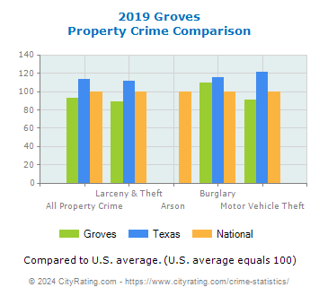 Groves Property Crime vs. State and National Comparison