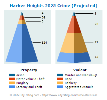 Harker Heights Crime 2025