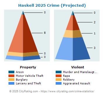 Haskell Crime 2025