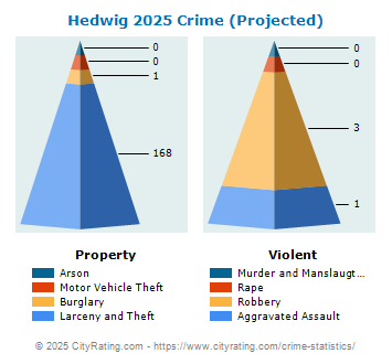 Hedwig Village Crime 2025