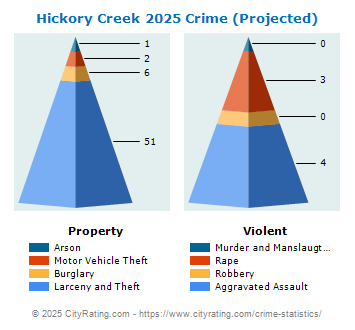 Hickory Creek Crime 2025