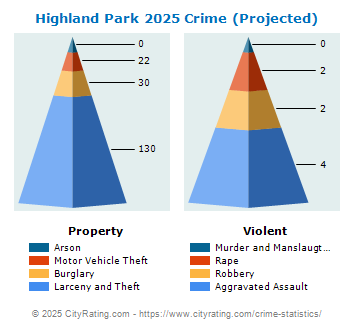 Highland Park Crime 2025