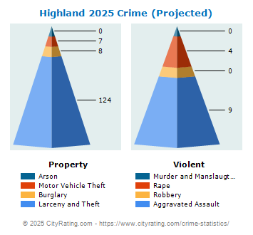 Highland Village Crime 2025