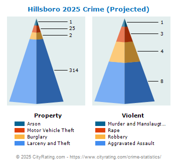 Hillsboro Crime 2025