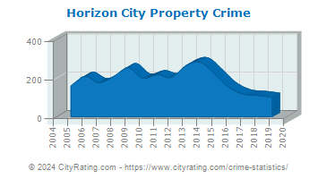 Horizon City Property Crime