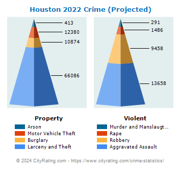 Houston Crime 2022 