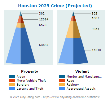 Houston Crime 2025