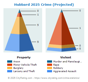 Hubbard Crime 2025