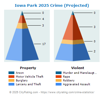 Iowa Park Crime 2025