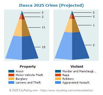 Itasca Crime 2025