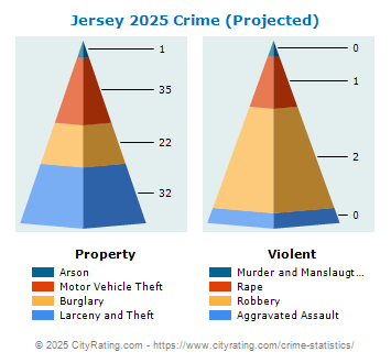 Jersey Village Crime 2025