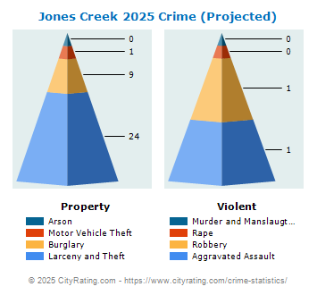 Jones Creek Crime 2025