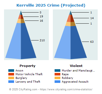 Kerrville Crime 2025