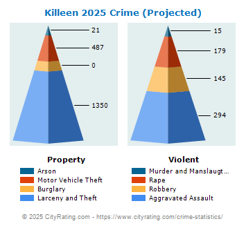 Killeen Crime 2025