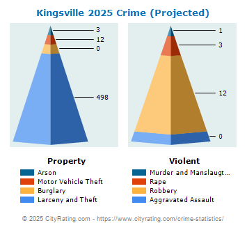 Kingsville Crime 2025