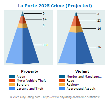 La Porte Crime 2025