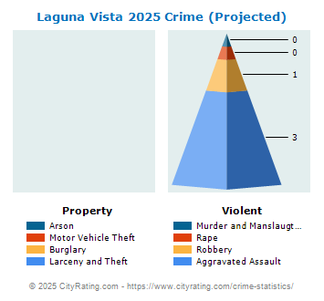 Laguna Vista Crime 2025