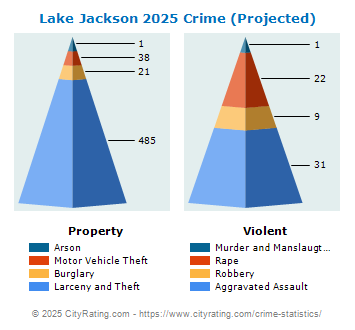 Lake Jackson Crime 2025