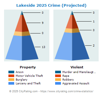 Lakeside Crime 2025