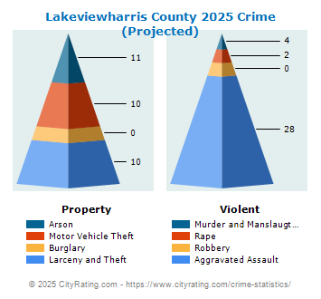 Lakeviewharris County Crime 2025