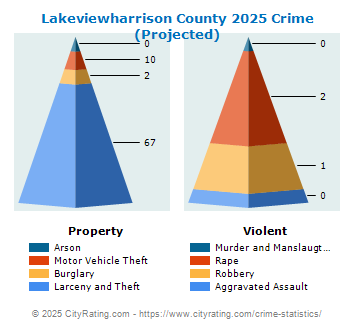 Lakeviewharrison County Crime 2025