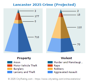 Lancaster Crime 2025