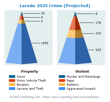 Laredo Crime 2025