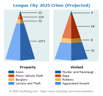 League City Crime 2025