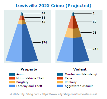 Lewisville Crime 2025