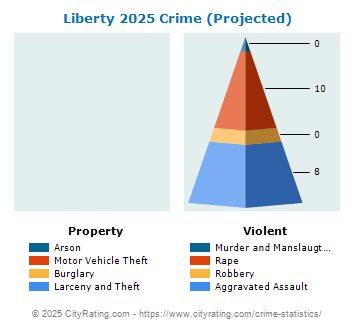 Liberty Crime 2025