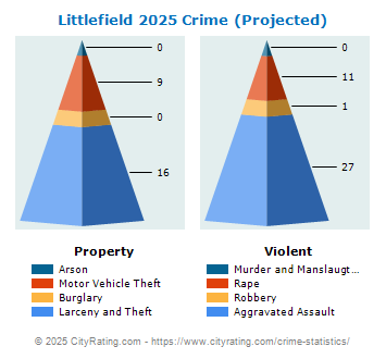 Littlefield Crime 2025