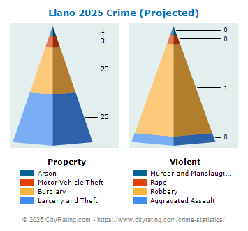 Llano Crime 2025