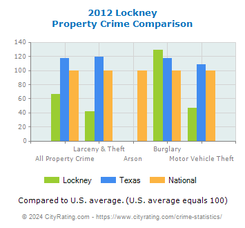 Lockney Property Crime vs. State and National Comparison