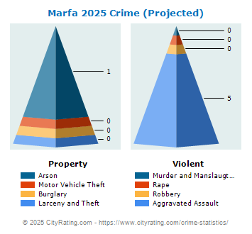 Marfa Crime 2025