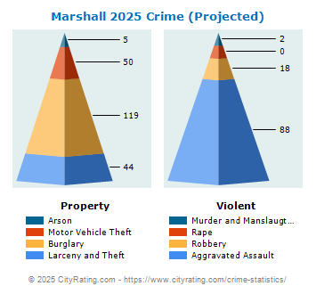 Marshall Crime 2025