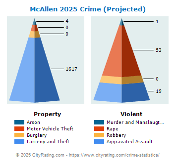 McAllen Crime 2025